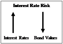 Interest Rate Risk
